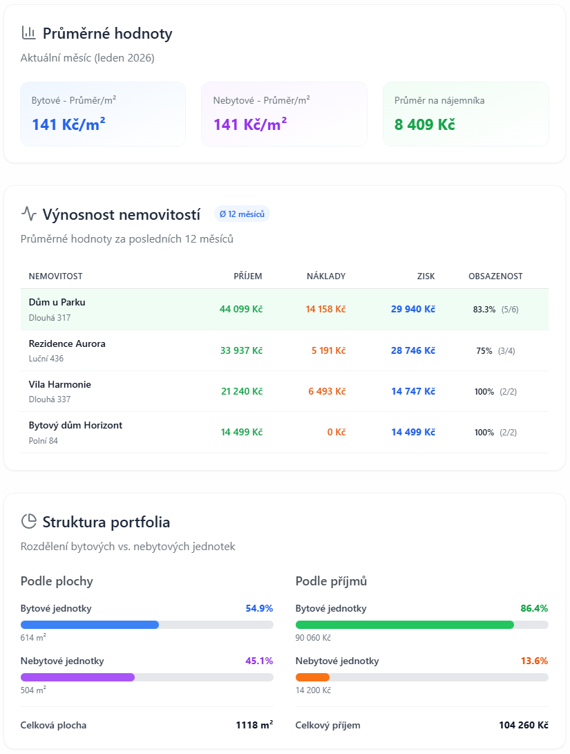 Statistiky portfolia